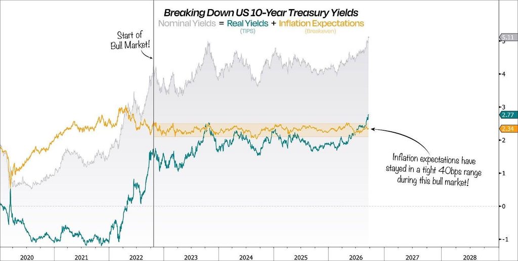 Chart breaking down the US 10-Year Treasury Yields since 2020 sourced from Duality Research