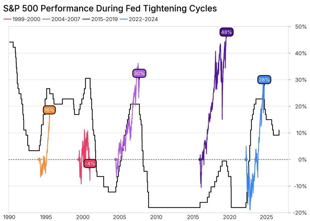 Chart showing the S&P 500 Peformance During Tightening Cycles according Denys Liutyi (Macrobond)
