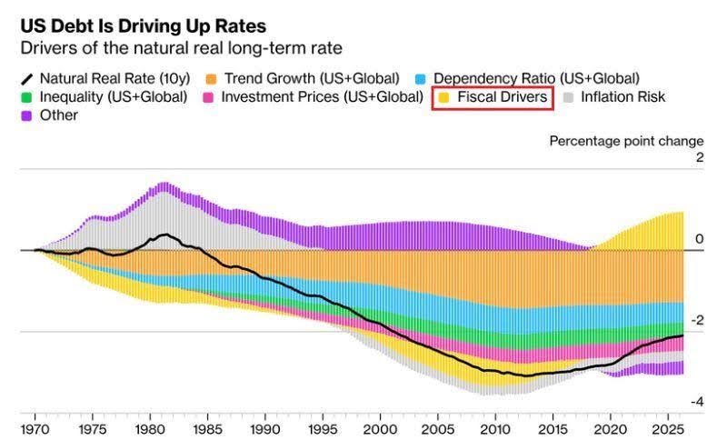 Chart comparing fiscal drivers and overall growth in the US sourced from Bloomberg Economics
