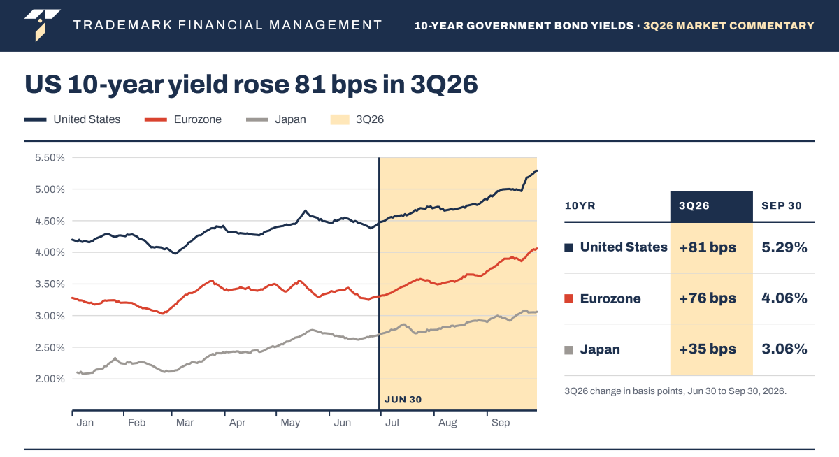 Chart: U.S. 10-year yield rose 81 bps in 3Q26 (United States, Eurozone and Japan 10-year government bond yields)