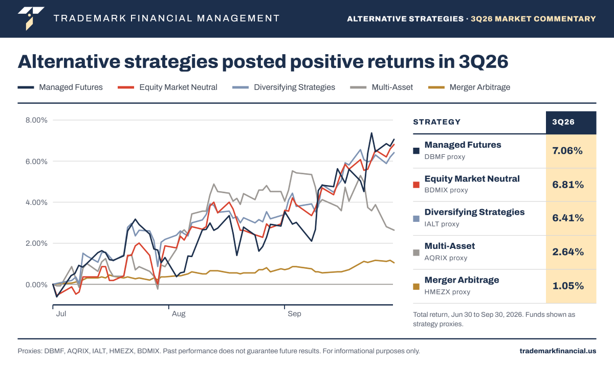 Chart: alternative strategies posted positive returns in 3Q26
