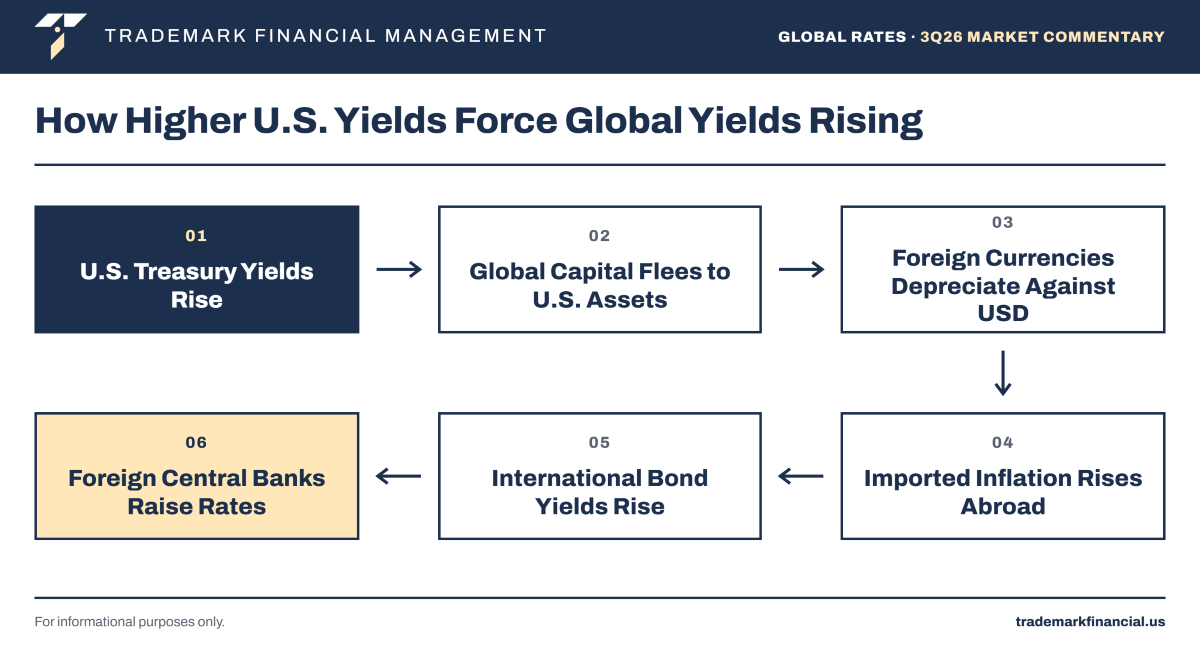Diagram: how higher U.S. yields force global yields higher