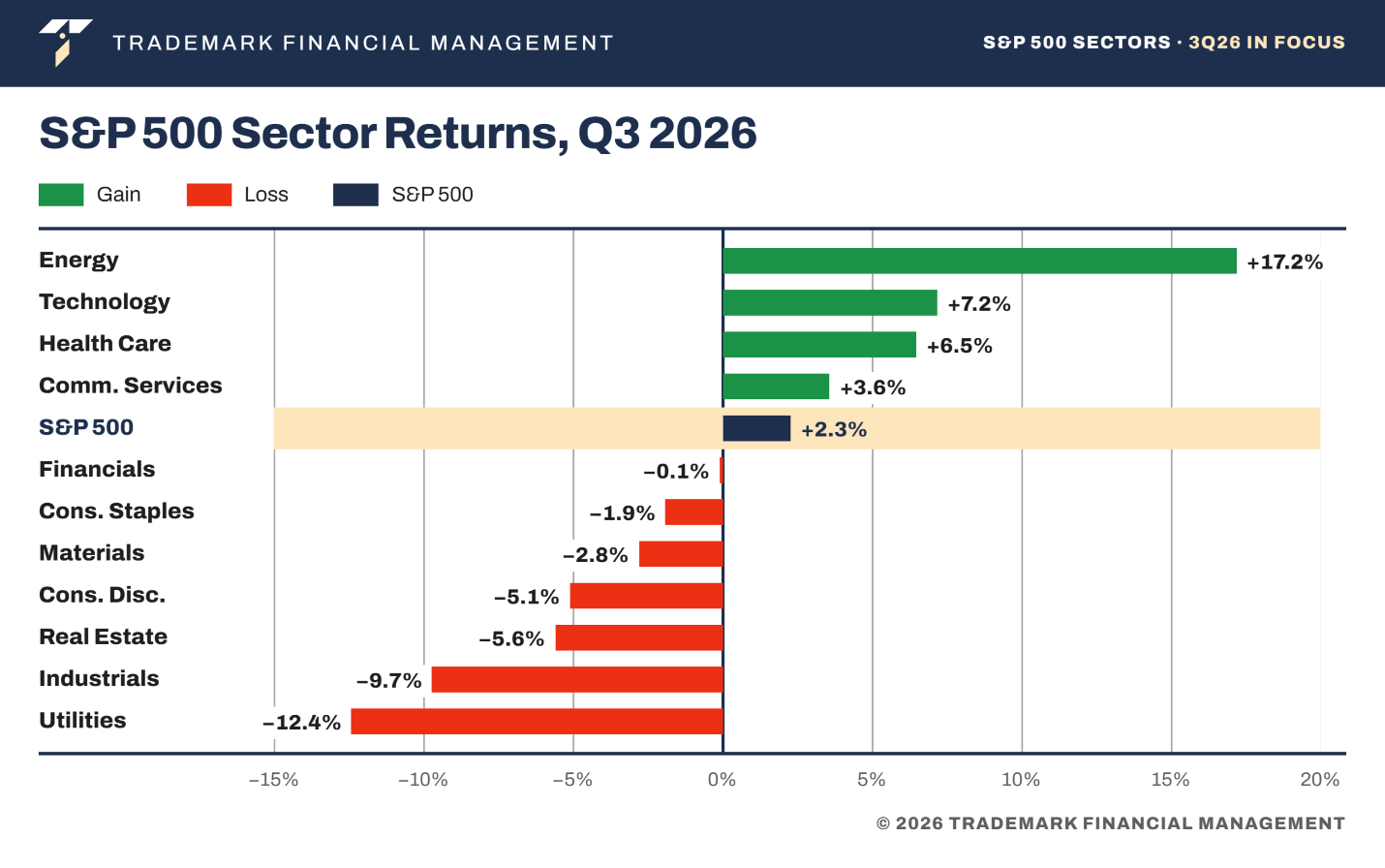 Chart: S&P 500 sector returns, Q3 2026