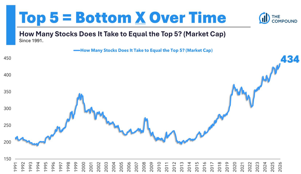 Chart showing that 434 stocks is needed to reach top 5 in Market Cap.
