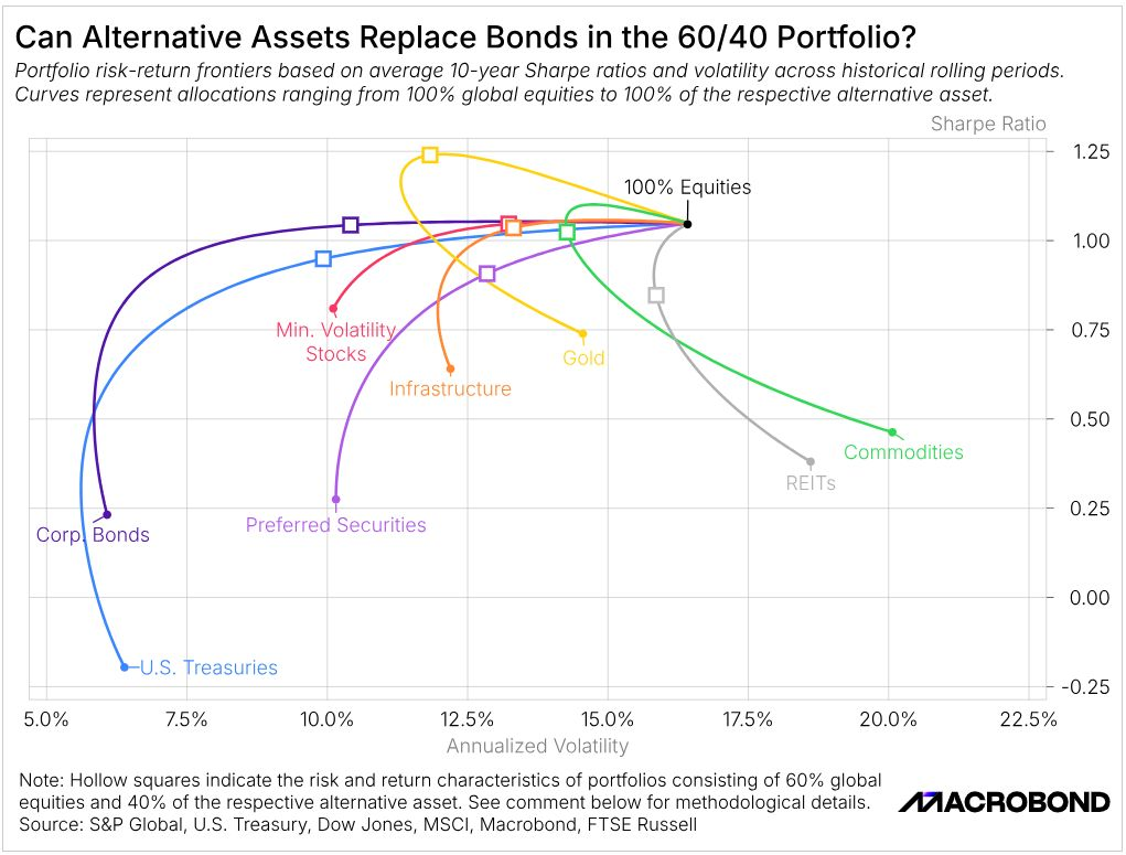 Chart by Macrobond that tests whether alternatives can replace bonds in a 60/40 portfolio